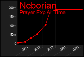 Total Graph of Neborian