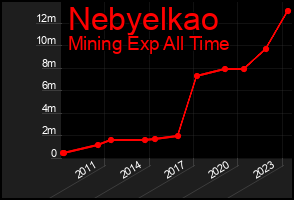 Total Graph of Nebyelkao