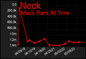Total Graph of Neck