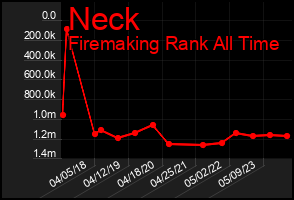 Total Graph of Neck