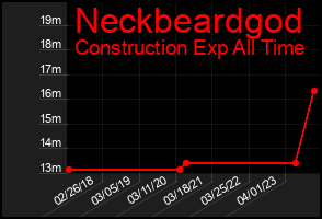 Total Graph of Neckbeardgod