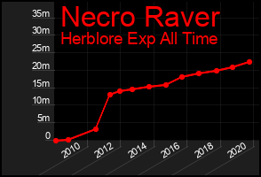 Total Graph of Necro Raver