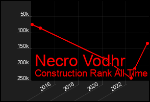 Total Graph of Necro Vodhr