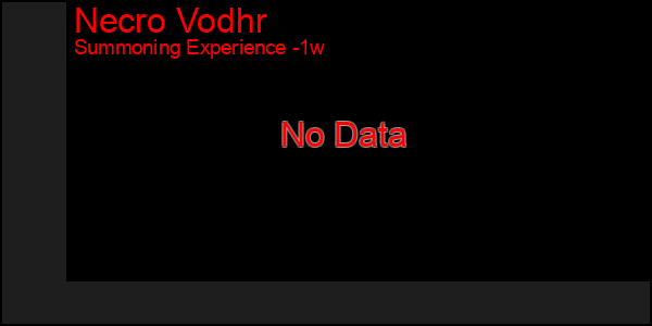 Last 7 Days Graph of Necro Vodhr
