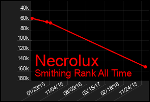 Total Graph of Necrolux