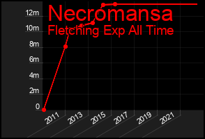 Total Graph of Necromansa