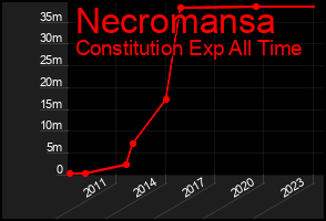 Total Graph of Necromansa