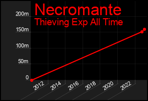 Total Graph of Necromante
