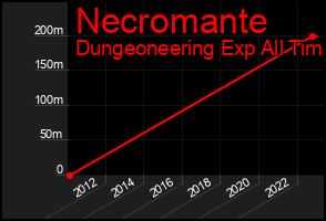 Total Graph of Necromante