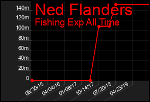 Total Graph of Ned Flanders