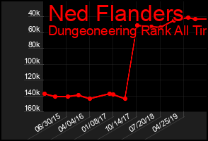 Total Graph of Ned Flanders