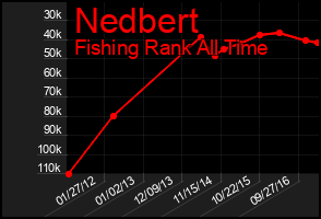 Total Graph of Nedbert
