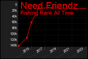 Total Graph of Need Friendz