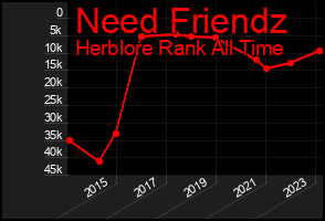 Total Graph of Need Friendz