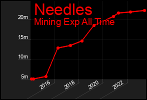 Total Graph of Needles