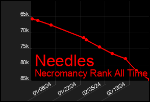 Total Graph of Needles