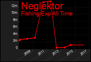 Total Graph of Neglektor