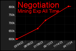Total Graph of Negotiation