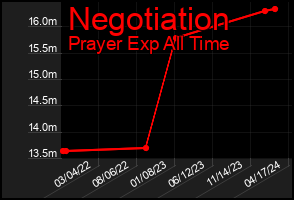 Total Graph of Negotiation
