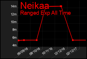 Total Graph of Neikaa