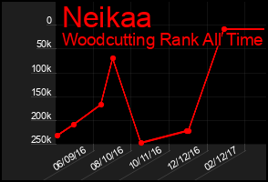 Total Graph of Neikaa