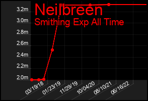 Total Graph of Neilbreen