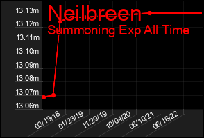 Total Graph of Neilbreen