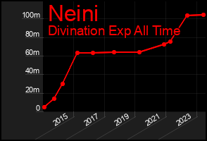 Total Graph of Neini
