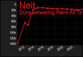 Total Graph of Neit