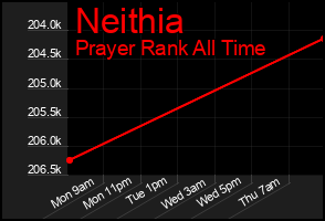 Total Graph of Neithia