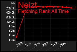 Total Graph of Neizt