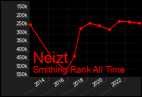 Total Graph of Neizt