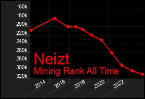 Total Graph of Neizt