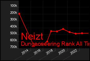 Total Graph of Neizt