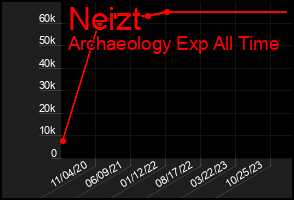 Total Graph of Neizt