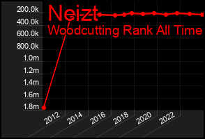 Total Graph of Neizt