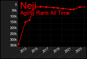 Total Graph of Neji