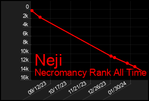 Total Graph of Neji