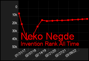 Total Graph of Neko Negde