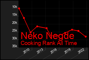 Total Graph of Neko Negde