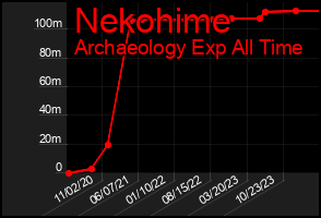 Total Graph of Nekohime