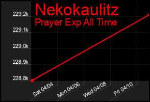 Total Graph of Nekokaulitz