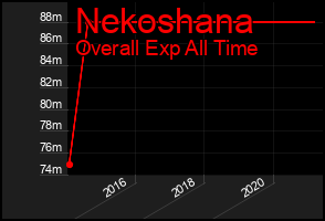 Total Graph of Nekoshana