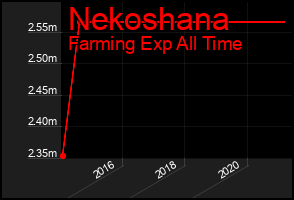Total Graph of Nekoshana