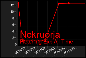 Total Graph of Nekruorja