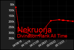 Total Graph of Nekruorja
