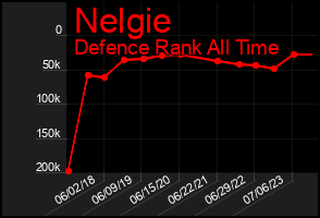 Total Graph of Nelgie