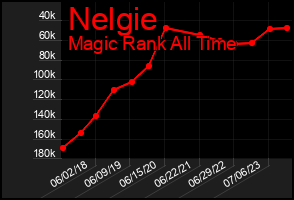 Total Graph of Nelgie