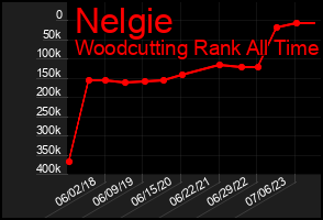 Total Graph of Nelgie