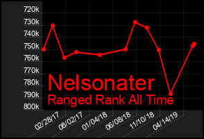 Total Graph of Nelsonater